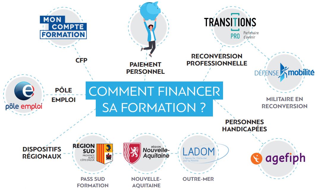 Solutions de financements